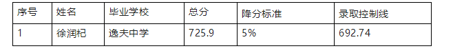2023年天水中考錄取分數線,天水市各高中錄取分數線一覽表