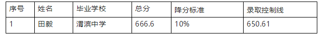 2023年天水中考錄取分數線,天水市各高中錄取分數線一覽表