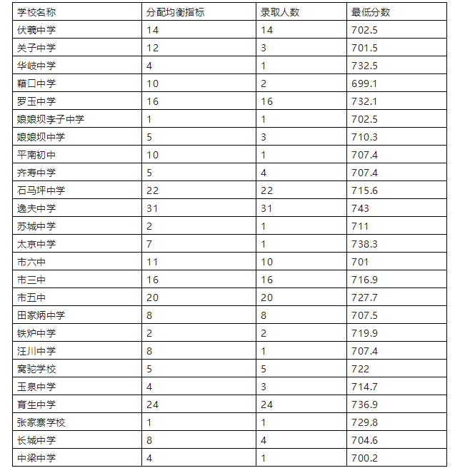 2023年天水中考錄取分數線,天水市各高中錄取分數線一覽表