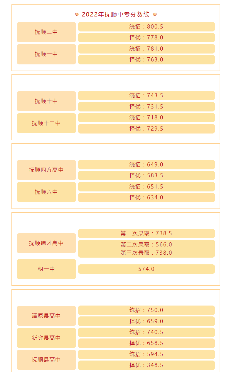 2022年撫順中考錄取分數(shù)線,撫順市各高中錄取分數(shù)線一覽表
