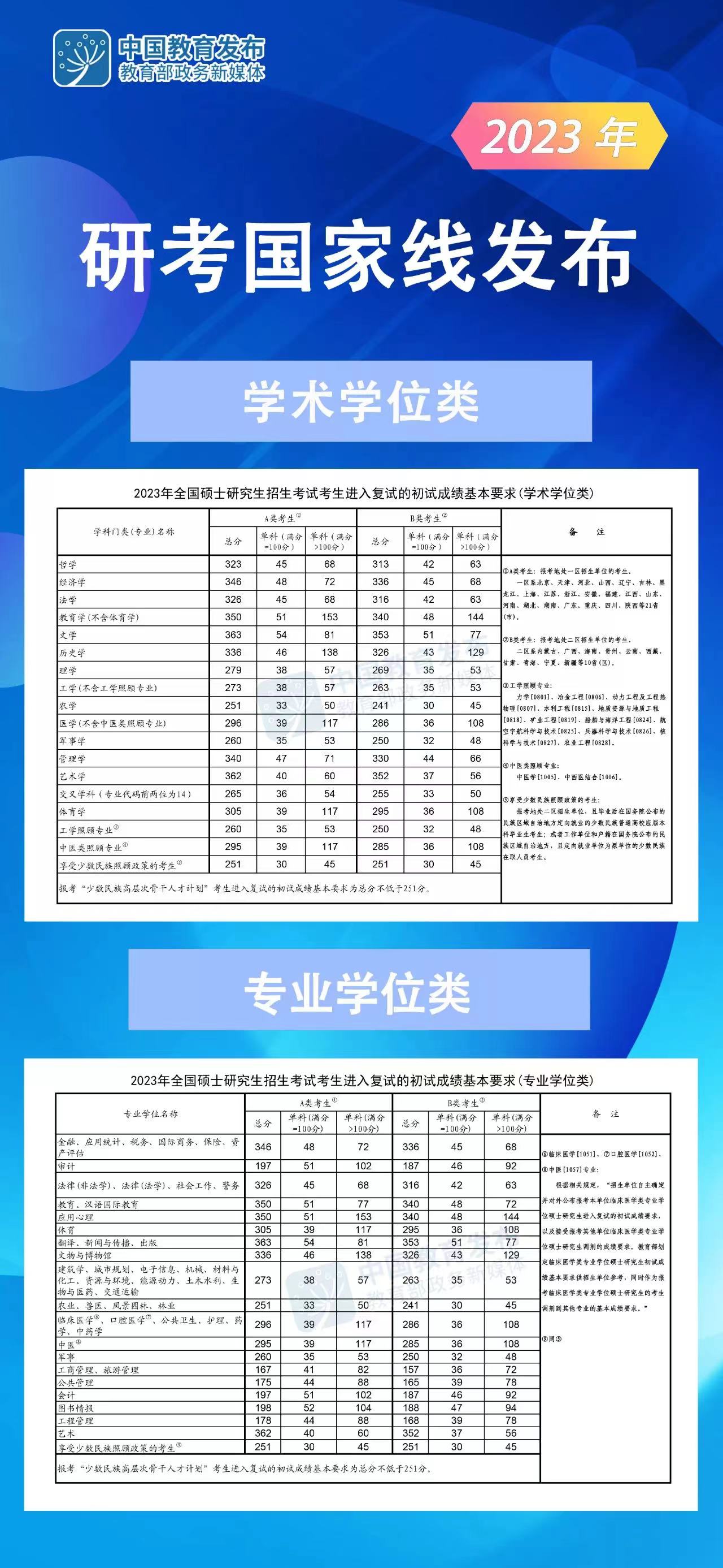 2023年考研國家線公布?。ǜ浇迥昕佳袊揖€一覽表）