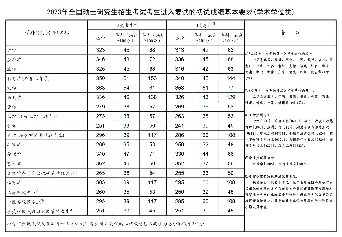 2023年研究生考試國家線（學(xué)術(shù)學(xué)位類）