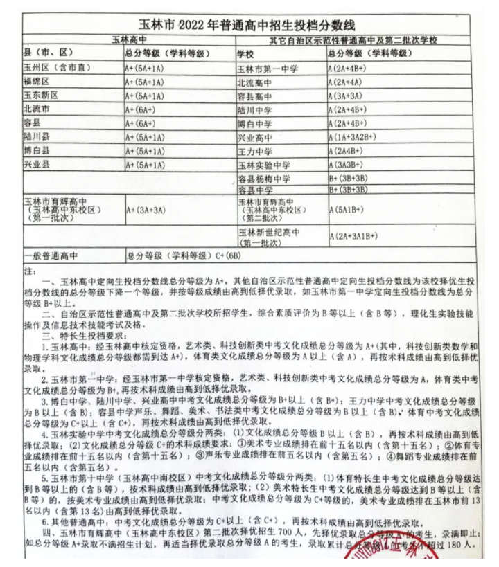 2022年玉林中考錄取分?jǐn)?shù)線(xiàn),玉林市各高中錄取分?jǐn)?shù)線(xiàn)一覽表