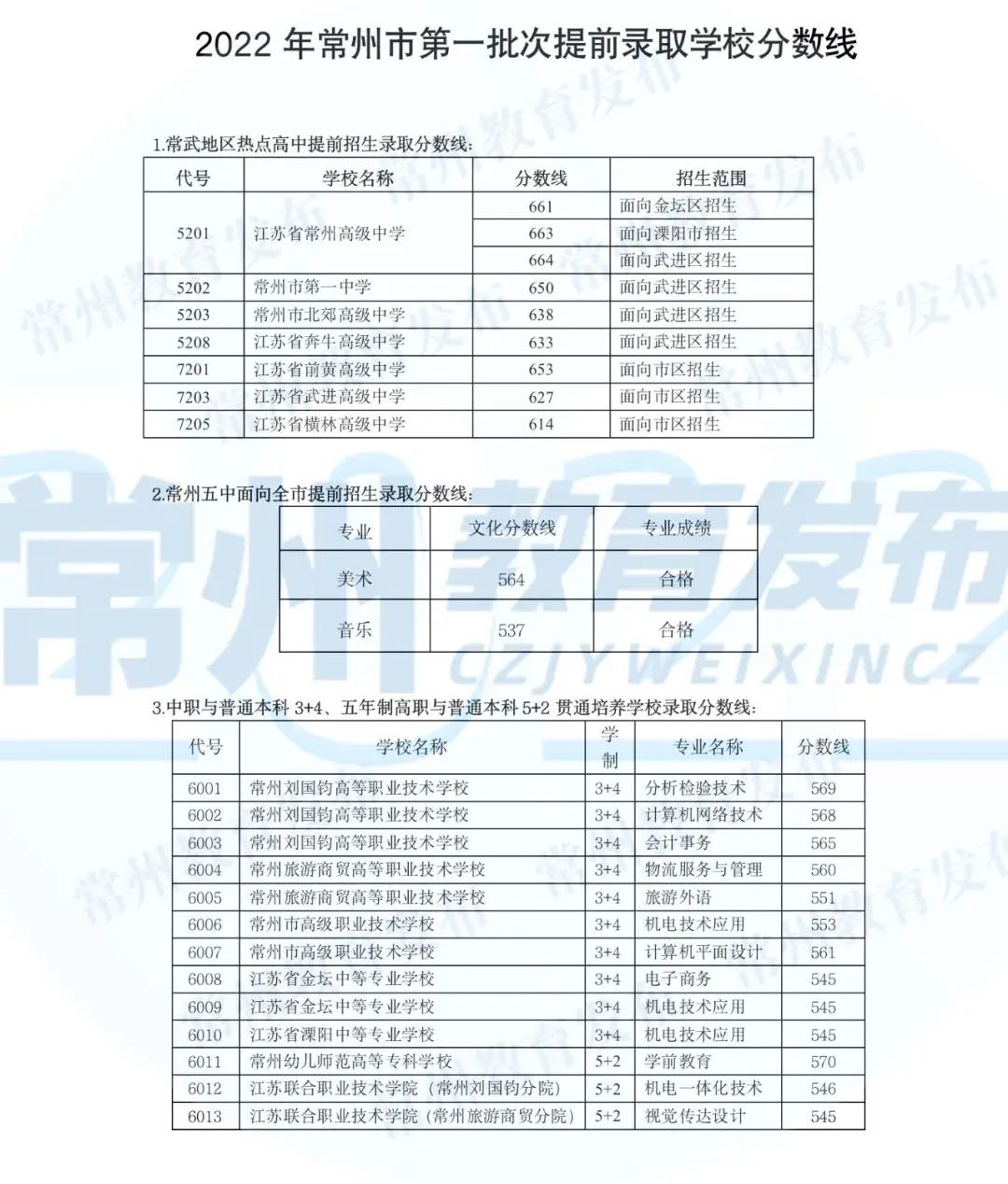 2022年常州中考錄取分?jǐn)?shù)線(xiàn),常州市各高中錄取分?jǐn)?shù)線(xiàn)一覽表