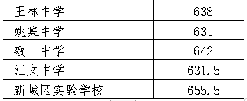 2022年徐州中考錄取分數(shù)線,徐州市各高中錄取分數(shù)線一覽表