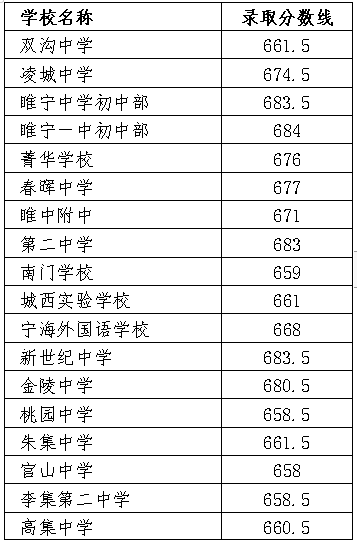 2022年徐州中考錄取分數(shù)線,徐州市各高中錄取分數(shù)線一覽表