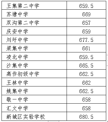 2022年徐州中考錄取分數(shù)線,徐州市各高中錄取分數(shù)線一覽表