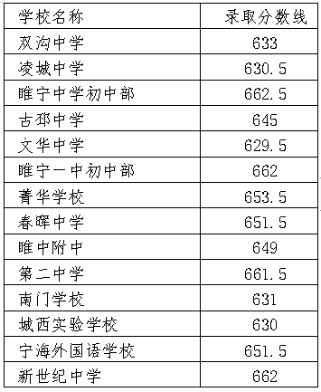 2022年徐州中考錄取分數(shù)線,徐州市各高中錄取分數(shù)線一覽表