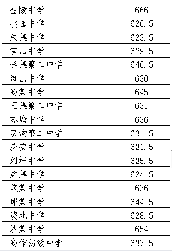 2022年徐州中考錄取分數(shù)線,徐州市各高中錄取分數(shù)線一覽表