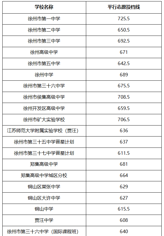 2022年徐州中考錄取分數(shù)線,徐州市各高中錄取分數(shù)線一覽表