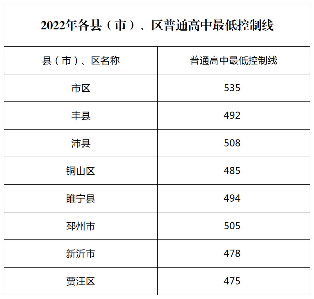 2022年徐州中考錄取分數(shù)線,徐州市各高中錄取分數(shù)線一覽表