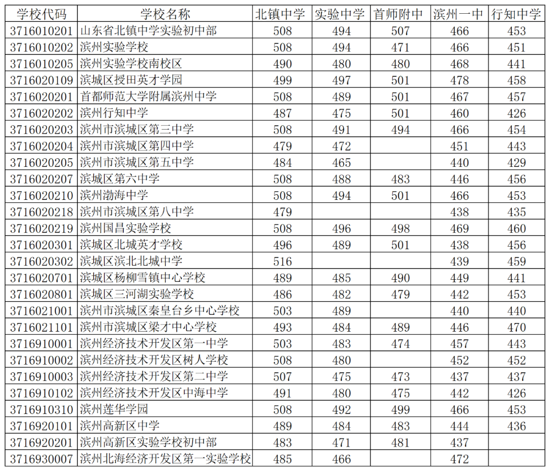 2023年濱州中考錄取分?jǐn)?shù)線,濱州市各高中錄取分?jǐn)?shù)線一覽表