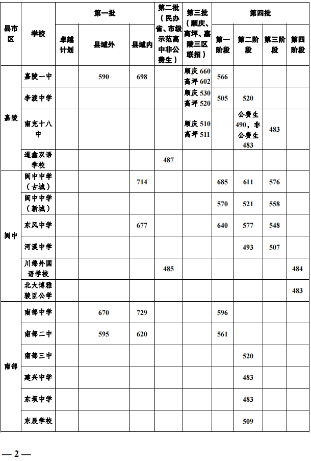 2023年南充中考錄取分數(shù)線,南充市各高中錄取分數(shù)線一覽表