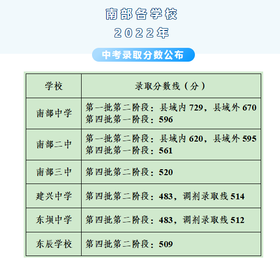 2023年南充中考錄取分數(shù)線,南充市各高中錄取分數(shù)線一覽表