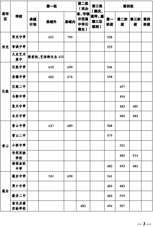 2023年南充中考錄取分數(shù)線,南充市各高中錄取分數(shù)線一覽表