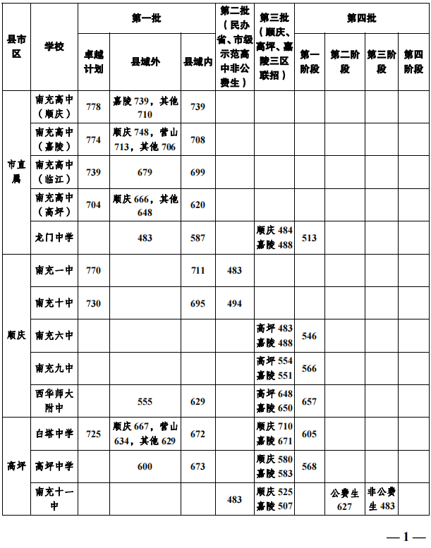 2023年南充中考錄取分數(shù)線,南充市各高中錄取分數(shù)線一覽表