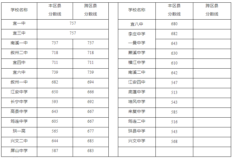 2022年宜賓中考錄取分數(shù)線,宜賓市各高中錄取分數(shù)線一覽表