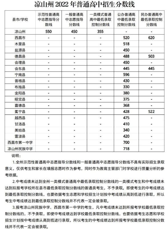 2022年涼山中考錄取分數(shù)線,涼山市各高中錄取分數(shù)線一覽表