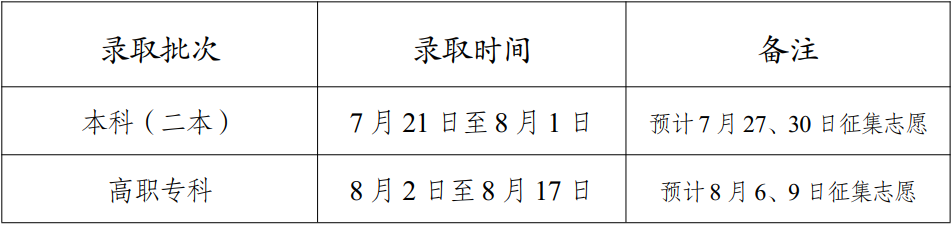 2023年云南高考錄取結(jié)果查詢時間,云南高考錄取結(jié)果什么時候公布？