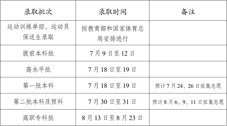 2023年云南高考錄取結(jié)果查詢時間,云南高考錄取結(jié)果什么時候公布？