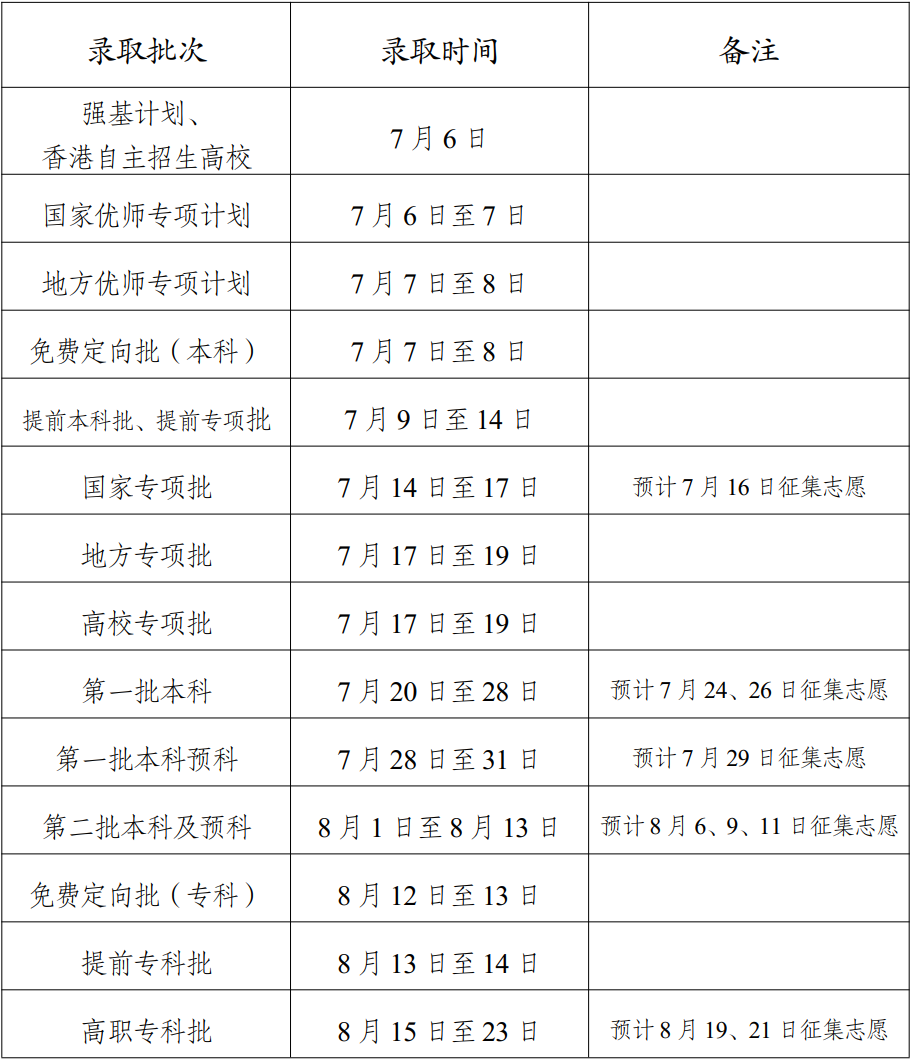 2023年云南高考錄取結(jié)果查詢時間,云南高考錄取結(jié)果什么時候公布？