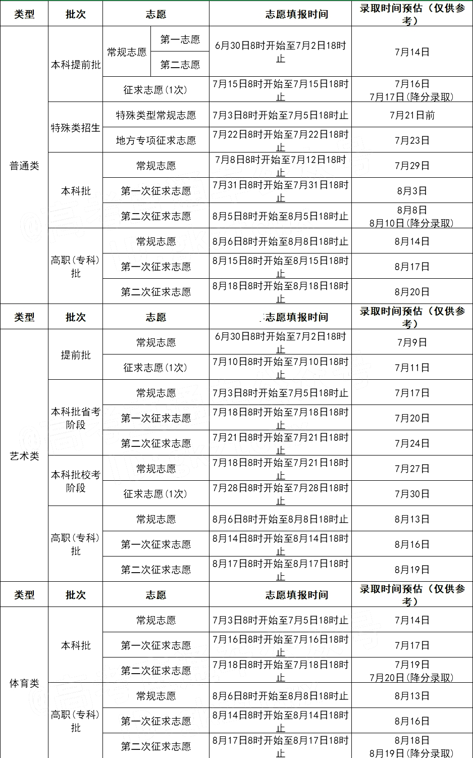 2023年福建高考錄取結(jié)果查詢時間,福建高考錄取結(jié)果什么時候公布？