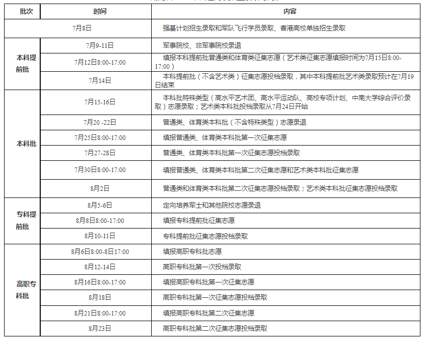 2023年湖南高考錄取結(jié)果查詢時間,湖南高考錄取結(jié)果什么時候公布？
