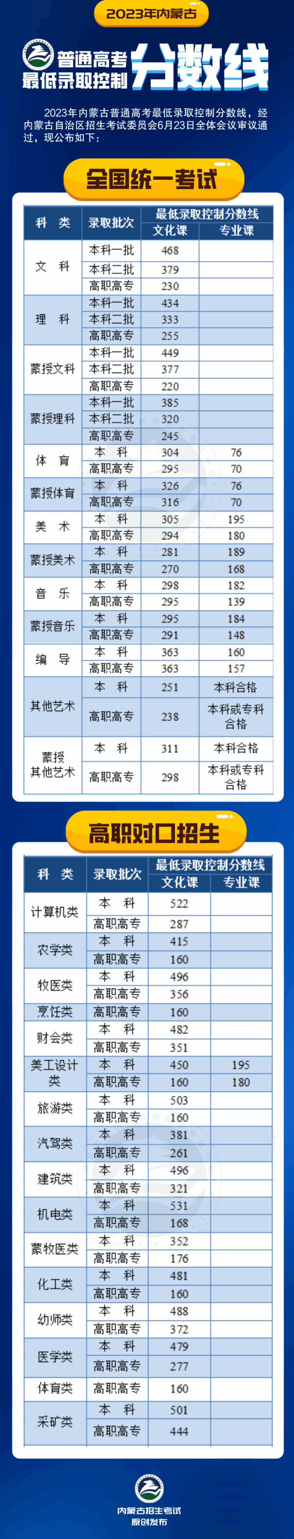 2023年內(nèi)蒙古高考分?jǐn)?shù)線（含理科和文科）