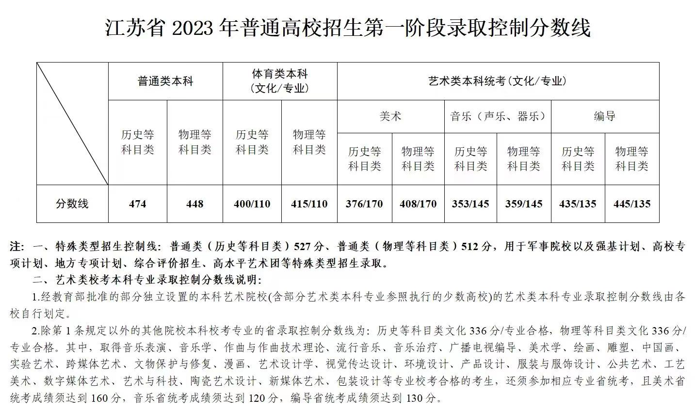 2023年江蘇高考分?jǐn)?shù)線(xiàn)