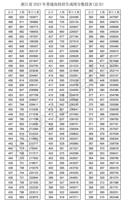 2023年浙江高考一分一段表,浙江高考分數位次排名查詢表