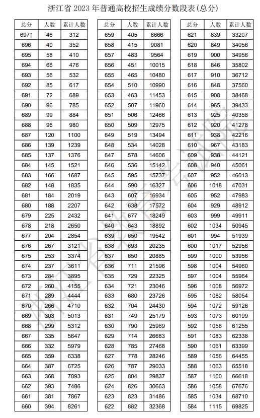 2023年浙江高考一分一段表,浙江高考分數位次排名查詢表