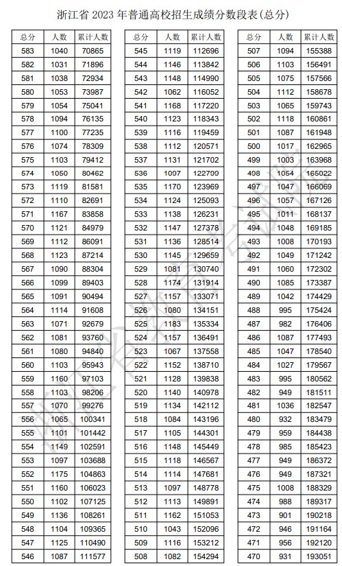 2023年浙江高考一分一段表,浙江高考分數位次排名查詢表