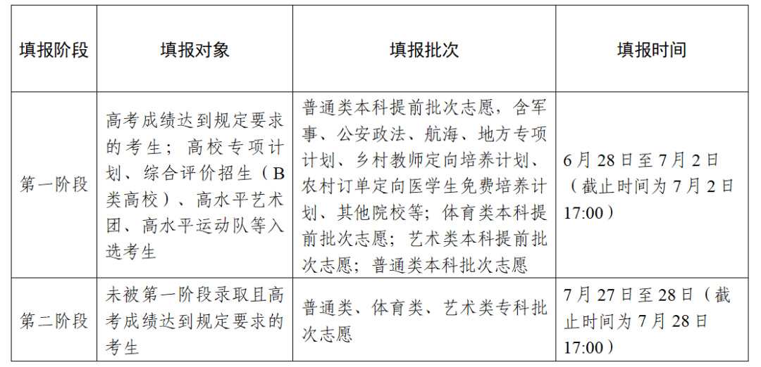 2023年江蘇高考志愿填報(bào)全攻略,江蘇填報(bào)志愿規(guī)定要求和注意事項(xiàng)