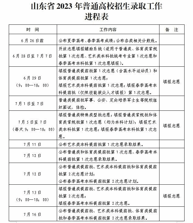 2023年山東高考志愿填報(bào)全攻略,山東填報(bào)志愿規(guī)定要求和注意事項(xiàng)