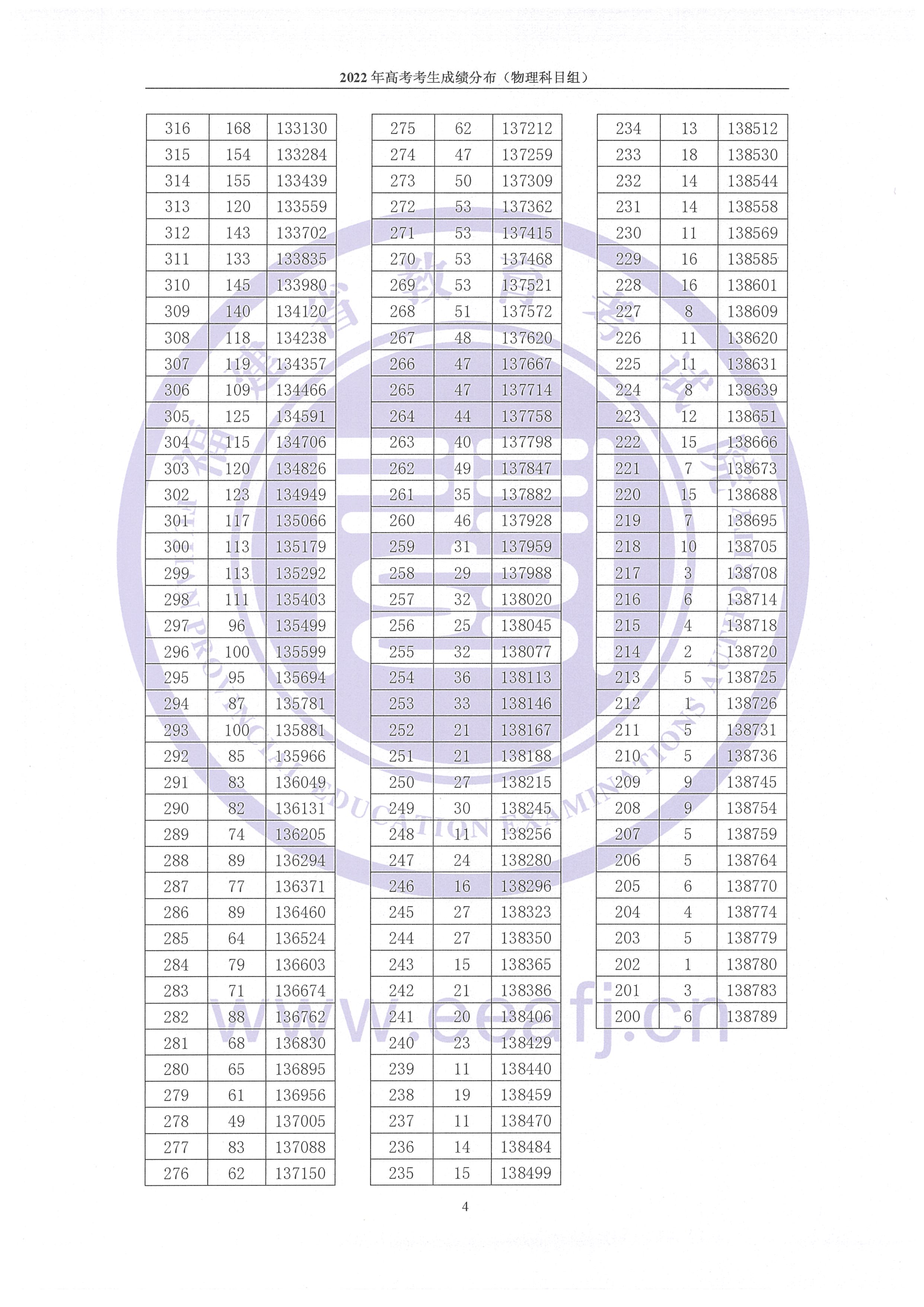 2022年福建高考一分一段表,高考成績(jī)分段查詢表