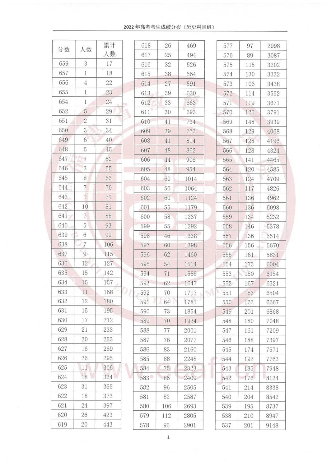 2022年福建高考一分一段表,高考成績(jī)分段查詢表