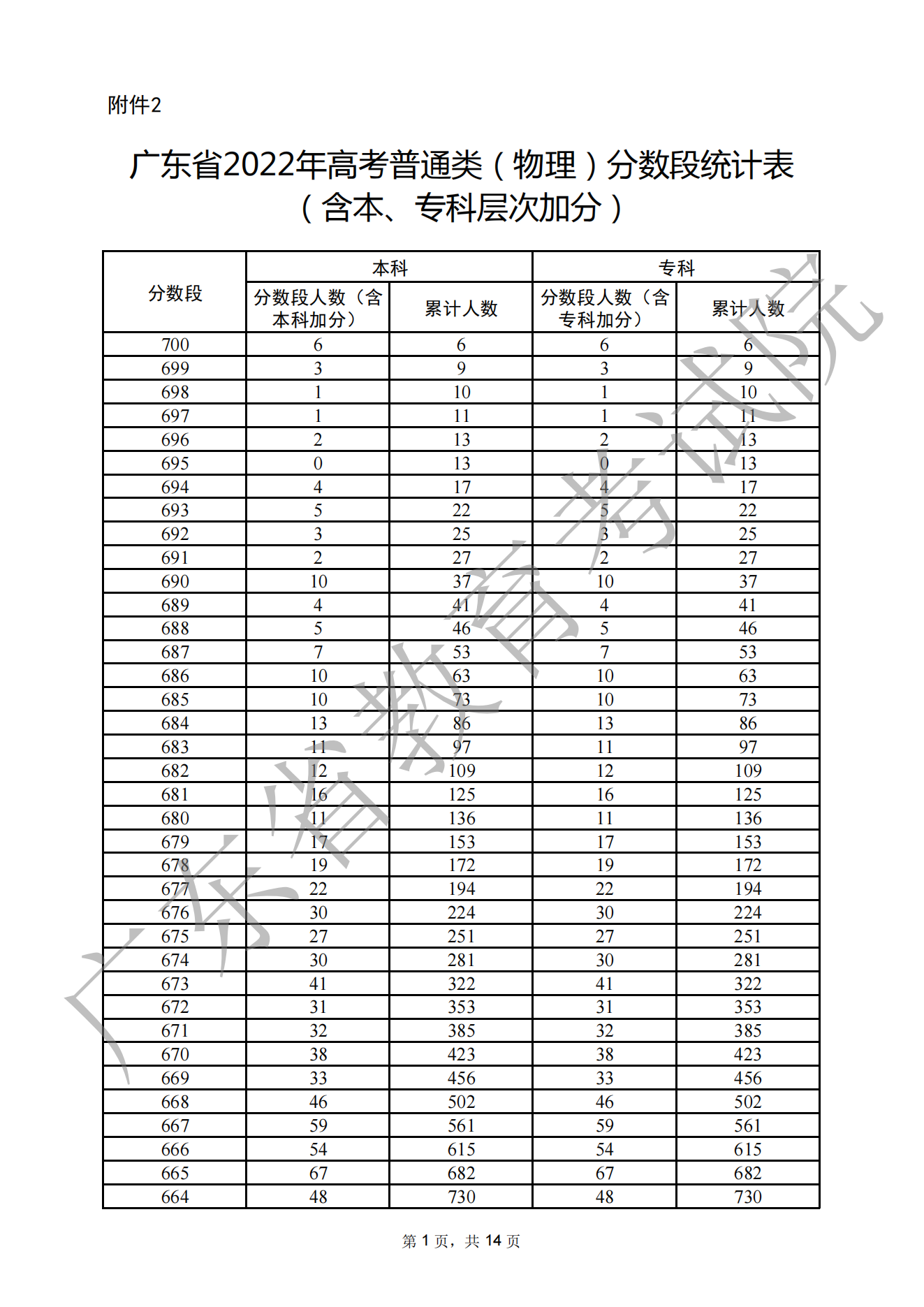 2023廣東高考一分一段表,查詢位次及排名(完整版)