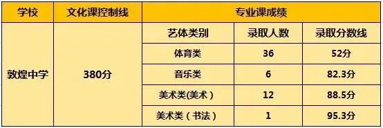 2023年酒泉中考錄取分數(shù)線,酒泉市各高中錄取分數(shù)線一覽表