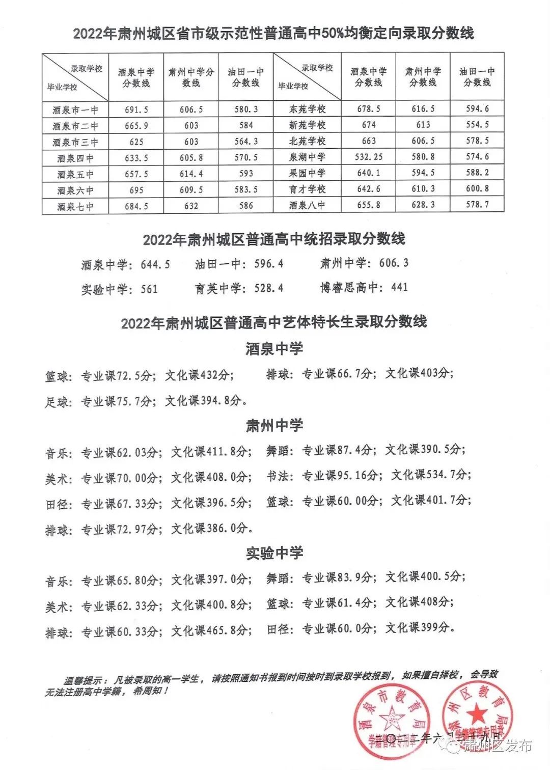 2023年酒泉中考錄取分數(shù)線,酒泉市各高中錄取分數(shù)線一覽表
