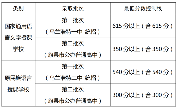 2023年興安盟中考錄取分數(shù)線,興安盟各高中錄取分數(shù)線一覽表