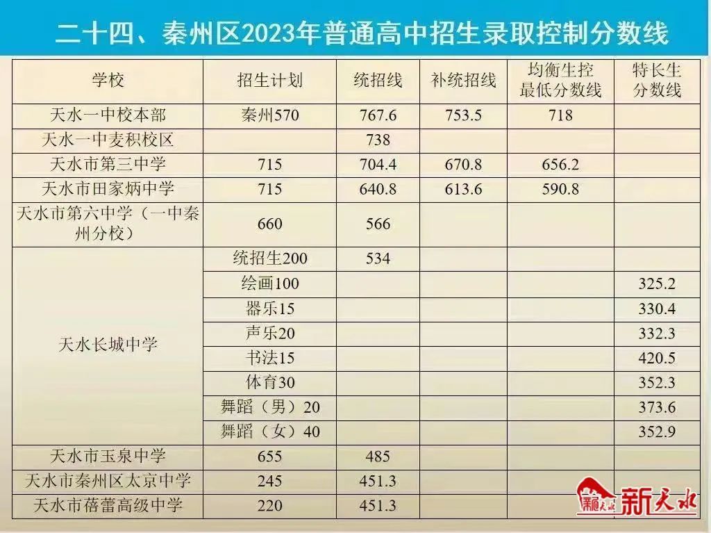2023年天水中考錄取分?jǐn)?shù)線,天水市各高中錄取分?jǐn)?shù)線一覽表