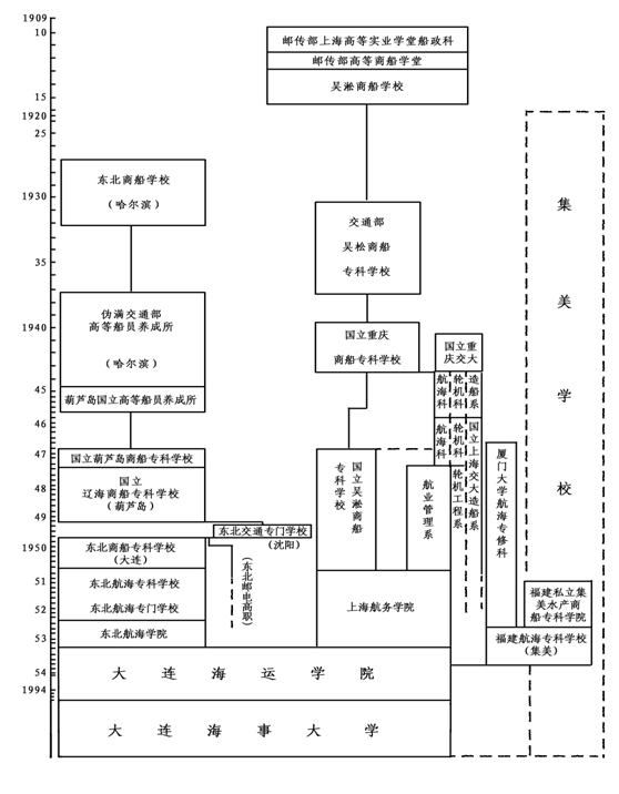 大連海事大學(xué)的校訓(xùn)和?；帐鞘裁矗ǜ酱筮B海事大學(xué)簡(jiǎn)介）