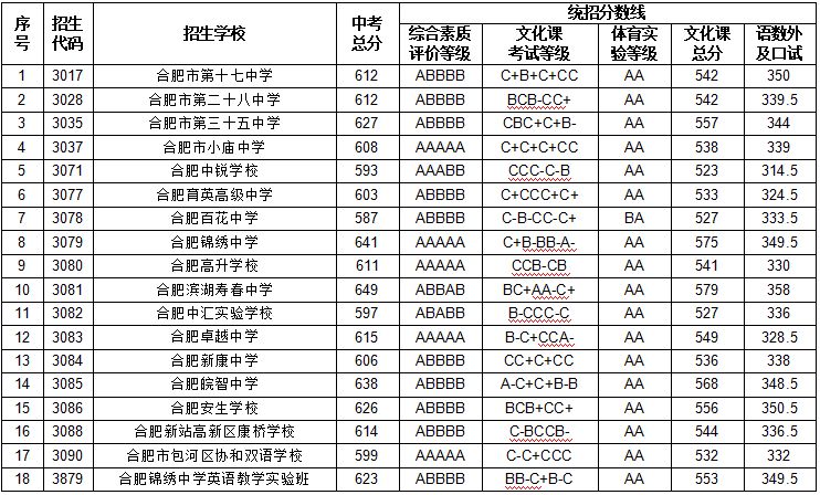 2023年合肥中考分數(shù)線是多少,合肥中招錄取分數(shù)線一覽表