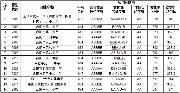 2023年合肥中考分數(shù)線是多少,合肥中招錄取分數(shù)線一覽表