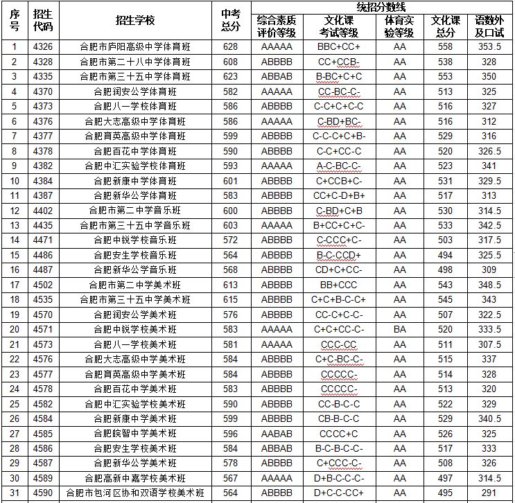 2023年合肥中考分數(shù)線是多少,合肥中招錄取分數(shù)線一覽表