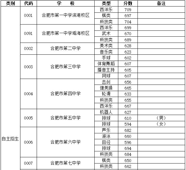 2023年合肥中考分數(shù)線是多少,合肥中招錄取分數(shù)線一覽表