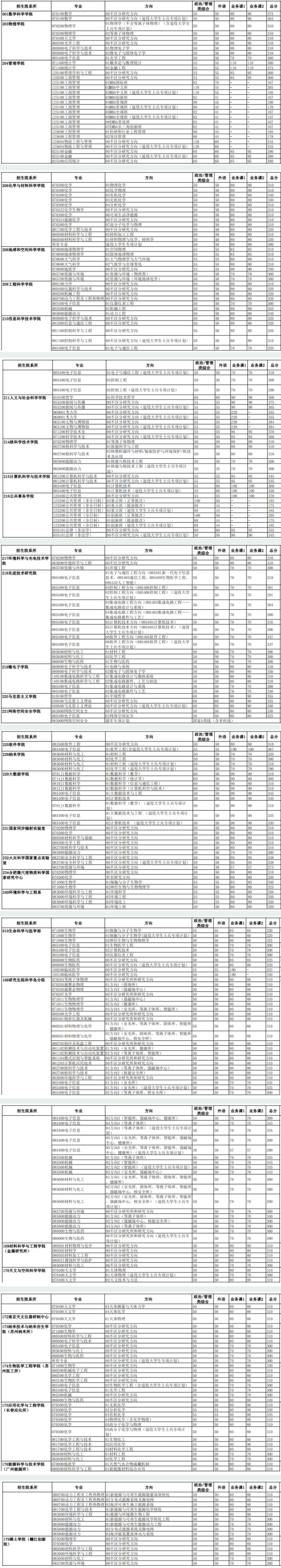 2024年中國(guó)科學(xué)技術(shù)大學(xué)研究生分?jǐn)?shù)線一覽表(含2023年歷年)