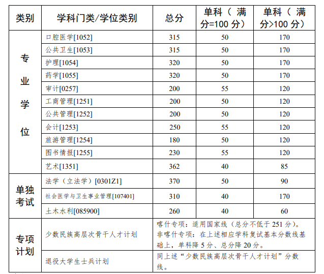 2024年中山大學(xué)研究生分?jǐn)?shù)線一覽表(含2023年歷年)