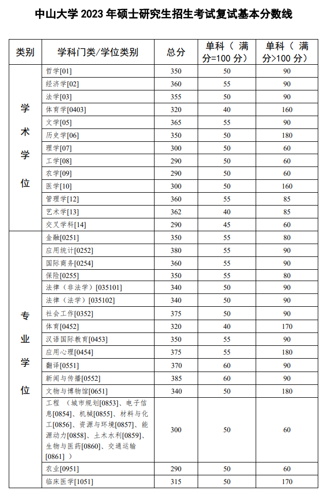 2024年中山大學(xué)研究生分?jǐn)?shù)線一覽表(含2023年歷年)