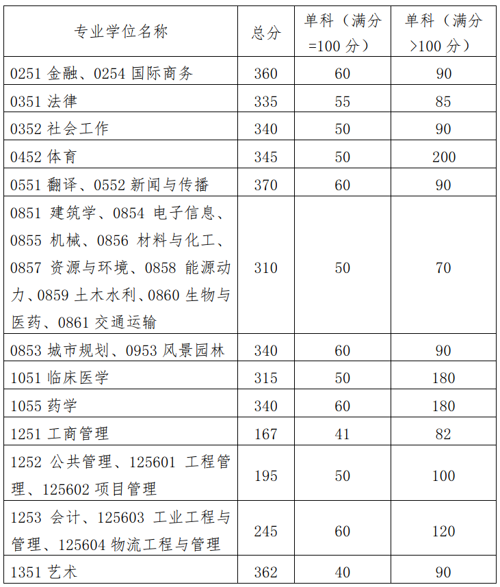 2024年華南理工大學(xué)研究生分數(shù)線一覽表(含2023年歷年)